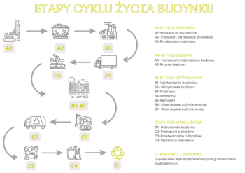 Ślad węglowy budynku